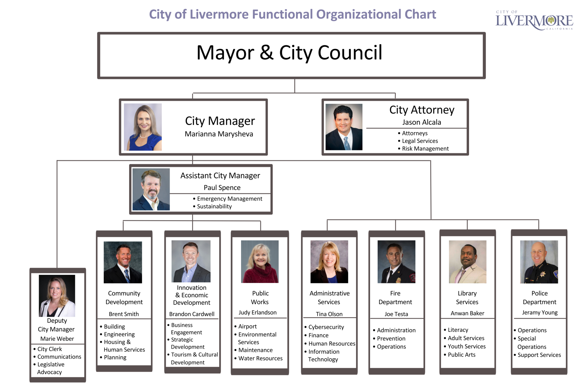 organizational chart displaying the functions of each city department