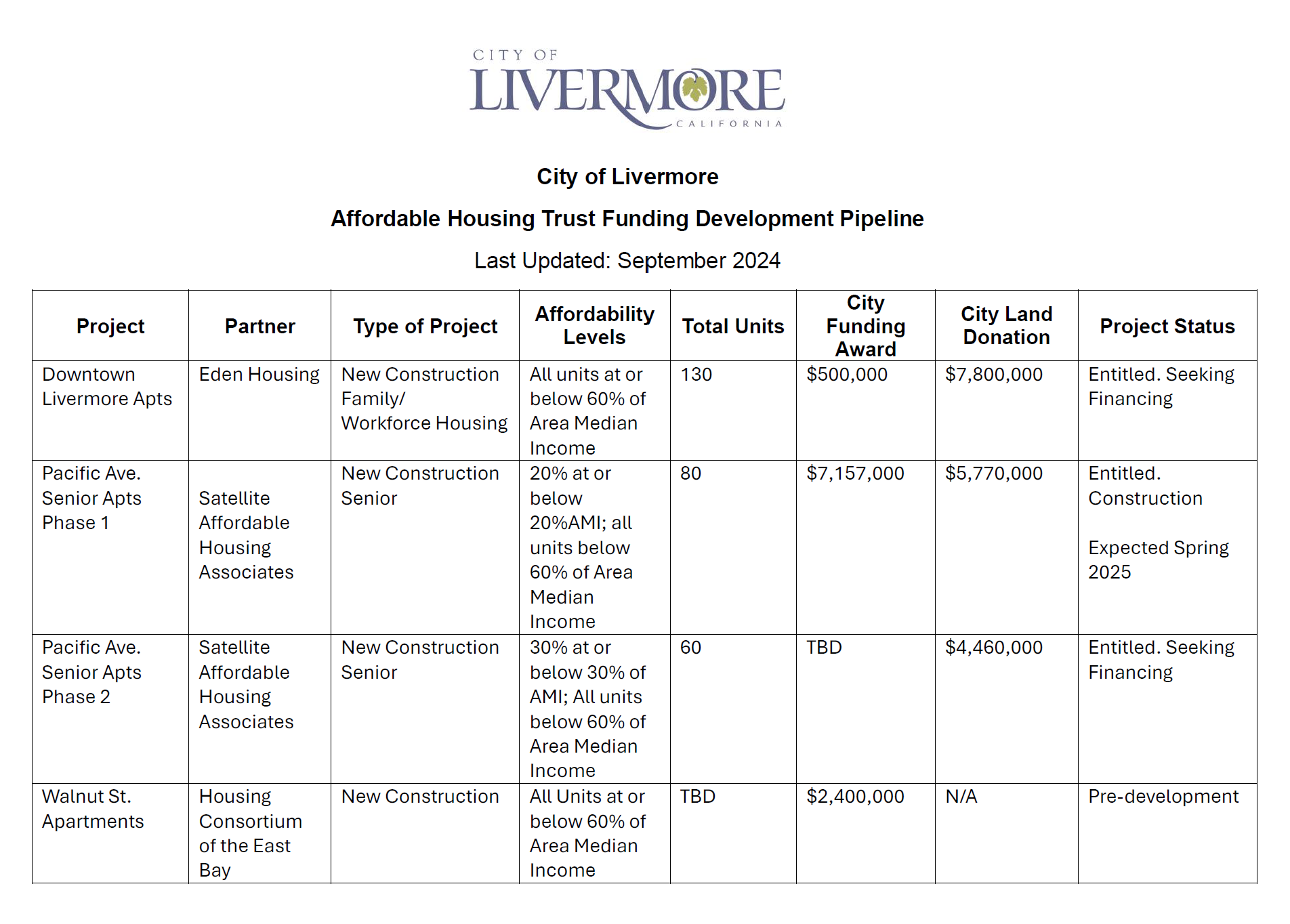 Affordable Housing Pipeline Sept 2024