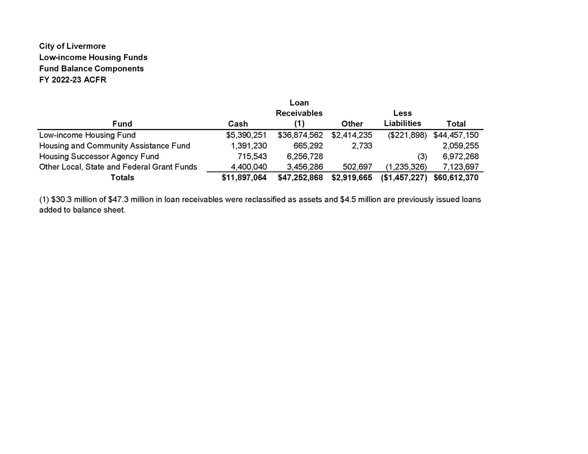 Housing Loan Balance Sheets 2023 summary