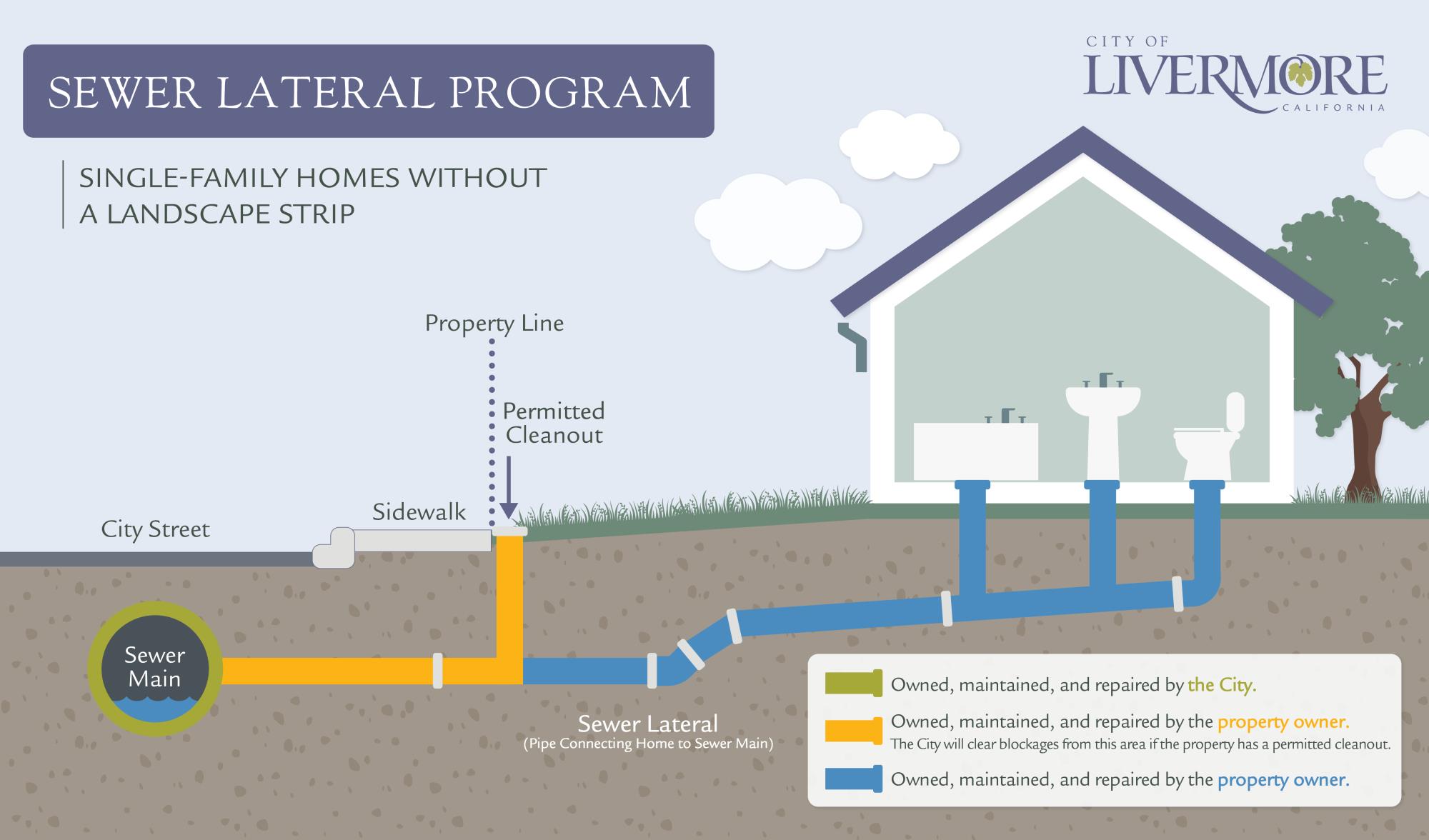 Sewer Lateral without Landscape Strip